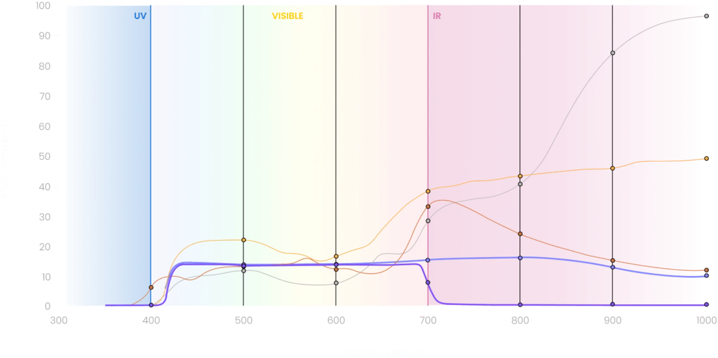 Transmittance chart from 300 to 1000 nanometres comparing budget, name brand, luxury, Kolari Shades and Kolari Shades Ultra lenses across the ultraviolet, visible and infrared bands